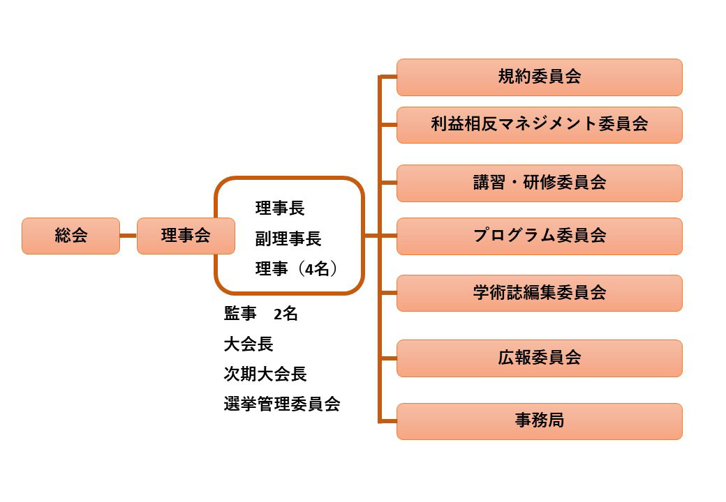学会組織図